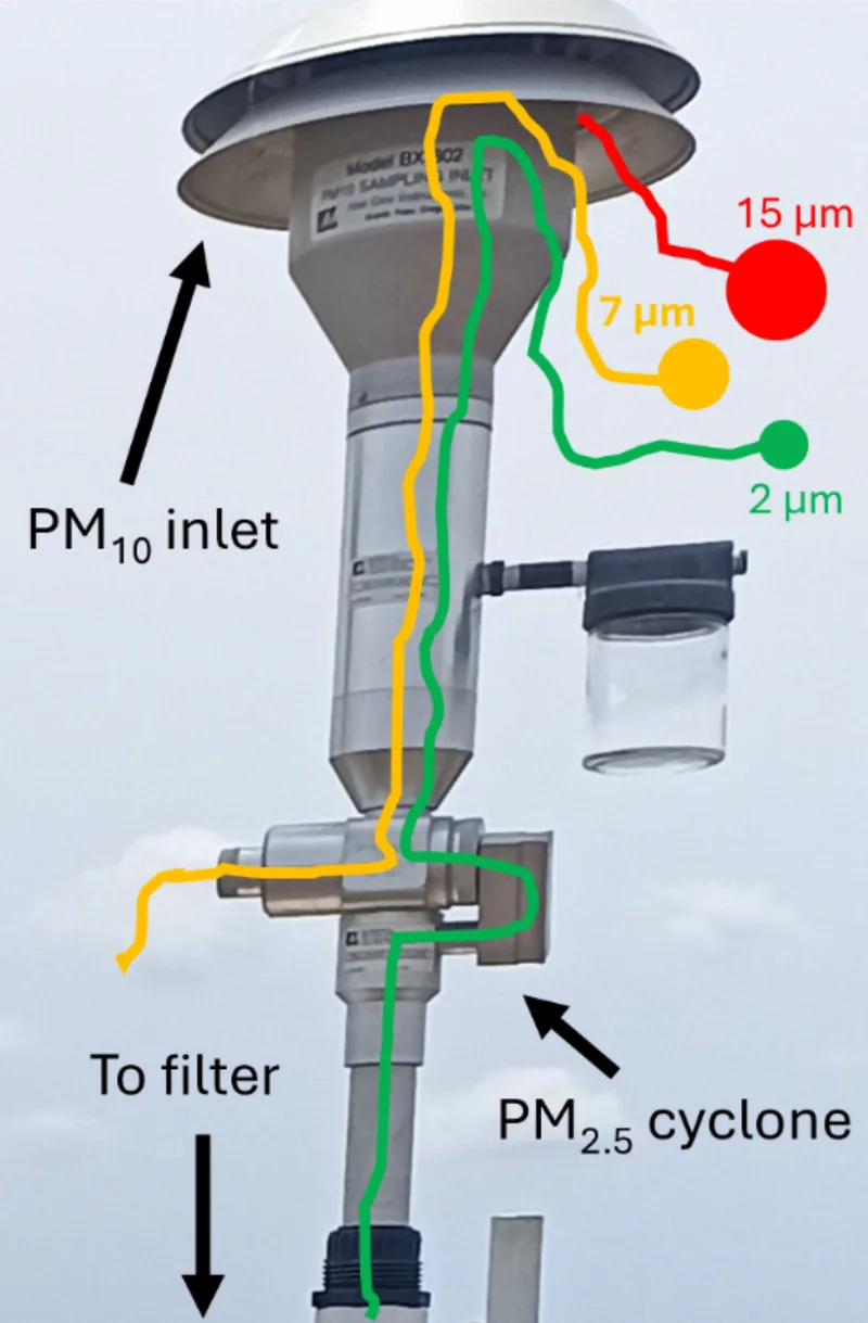 Figure 2: Size separation at a reference station at the Sri Ramachandra Institute of Higher Education and Research in Chennai, India. Particles bigger than 10 µm (red) are retained within the PM10 inlet, while particles between 10 and 2.5 µm (yellow) make it through, but are then excluded in the PM2.5 cyclone. Only particles smaller than 2.5 µm (green) pass the inlet as well as the bend within the cyclone to reach the PM filter.