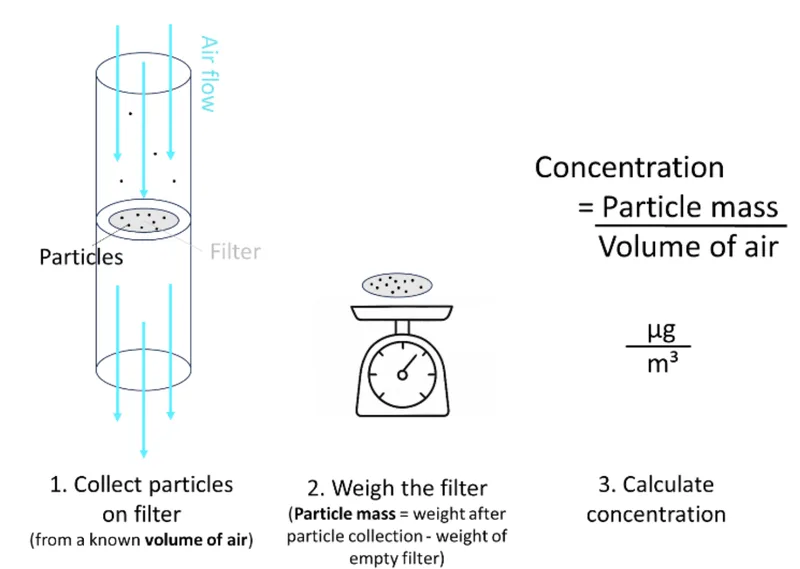 Figure 1: Standard method to measure airborne particulate matter (gravimetry).