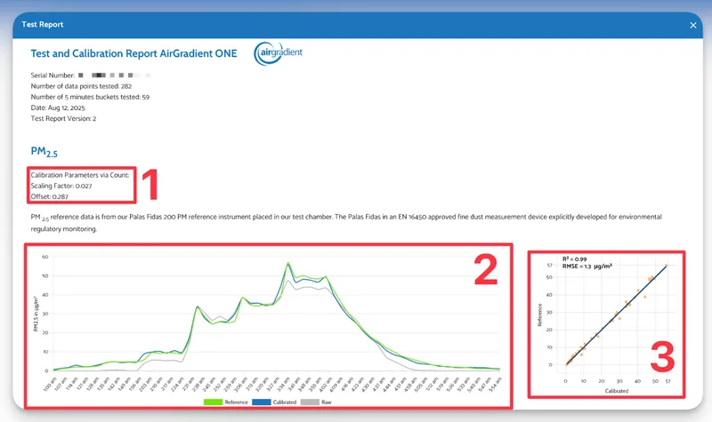New AirGradient test report (V2). 1. Calibration parameters. 2. Test graph showing reference, raw, and calibrated data. 3. Scatterplot showing calibrated data vs the reference.