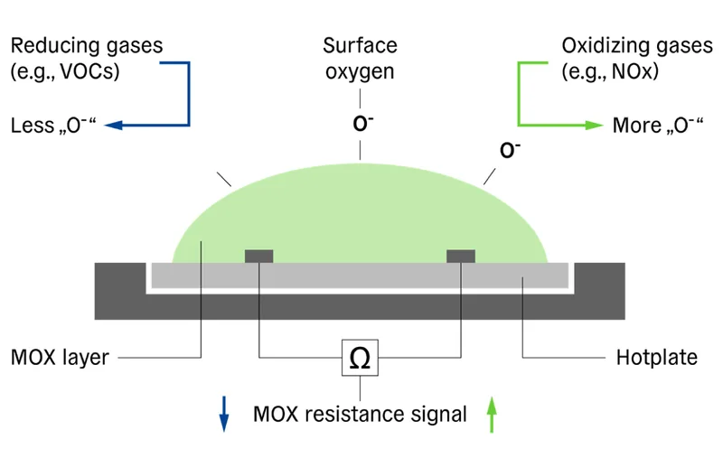 From Sensirion: What is a metal oxide (MOX) sensor?